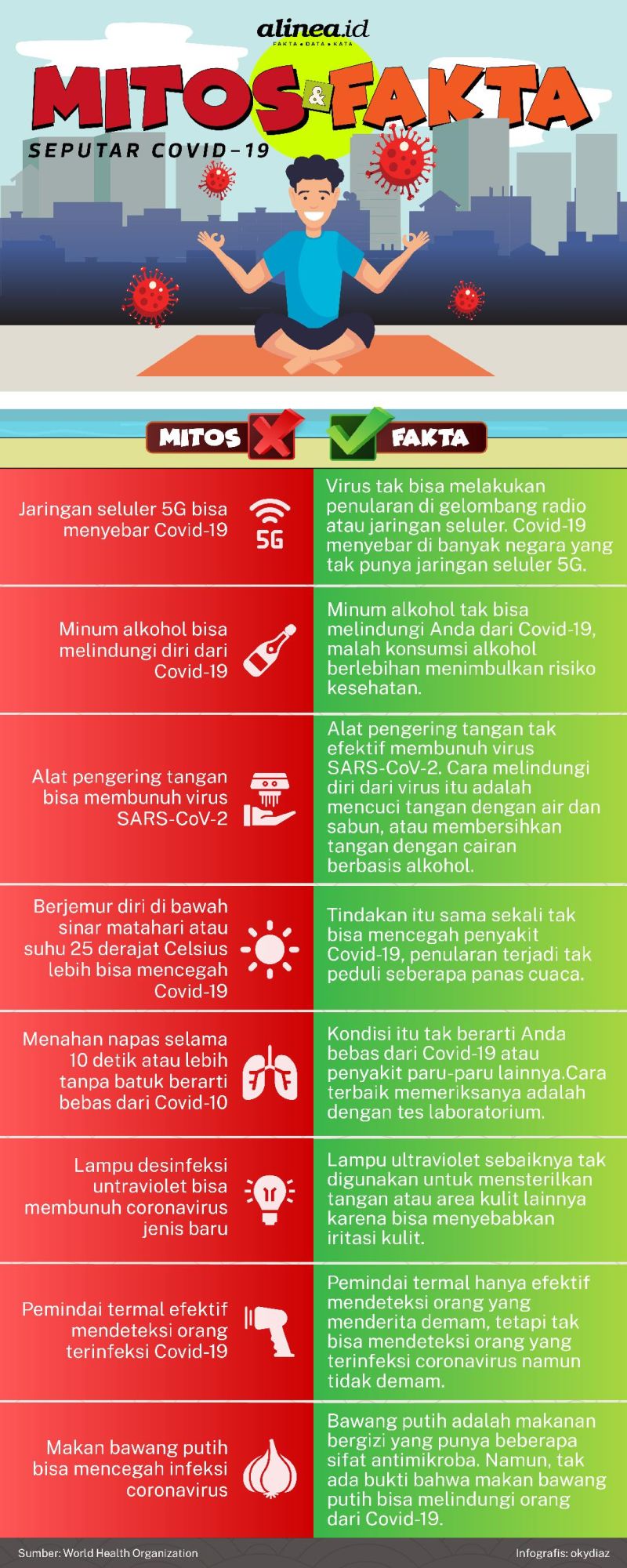 Mitos dan fakta seputar Covid-19